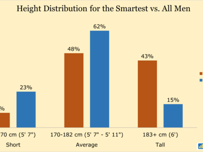 You're Three Times More Likely to Be Tall if You're One of the Smartest Men, According to New Research from Size Graf