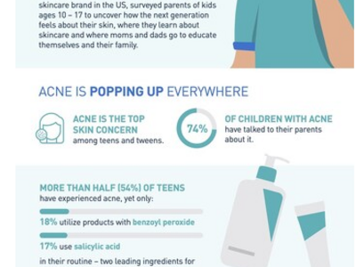 CeraVe Survey Reveals Acne as Top Skincare Topic Between Parents and Their Tweens and Teens