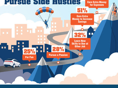   41% of US Job Seekers Juggle Side Hustles on Company Time, While Half of Employers Lack Policies to Prevent It