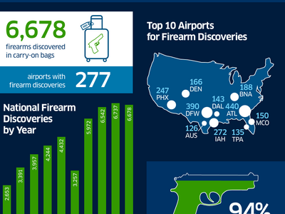 TSA intercepts 6,678 firearms at airport security checkpoints in 2024