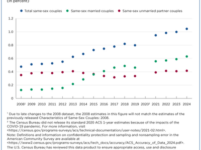 Number of Same-Sex Couple Households Nearly Doubled From 2005 to 2024