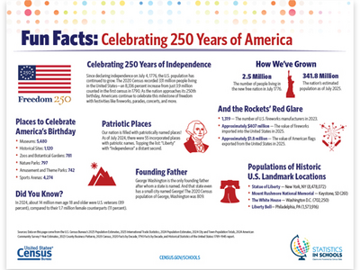Census Bureau Fact Sheets Reveal How the Nation Has Transformed Since 1790 as We Head Toward the 250th Anniversary